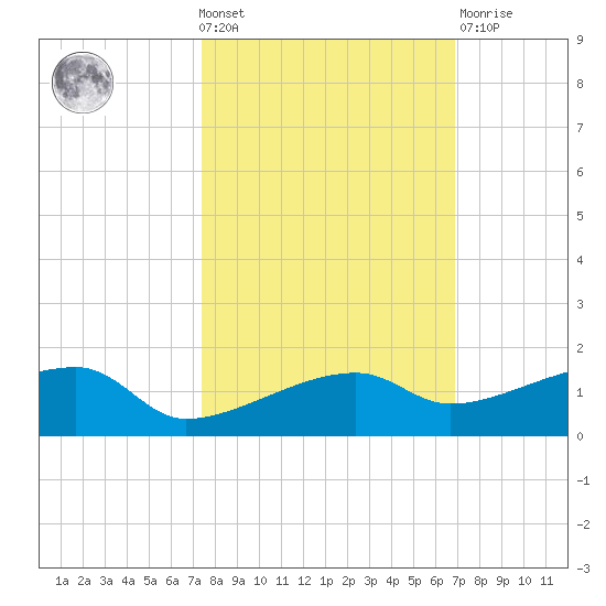 Johnson Keys tide chart for Wednesday, October 20, 2021