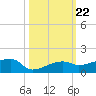 Johnson Keys tide chart for Friday, October 22, 2021