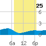 Johnson Keys tide chart for Monday, October 25, 2021