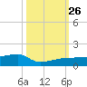 Johnson Keys tide chart for Tuesday, October 26, 2021
