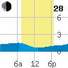 Johnson Keys tide chart for Thursday, October 28, 2021