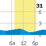 Johnson Keys tide chart for Sunday, October 31, 2021