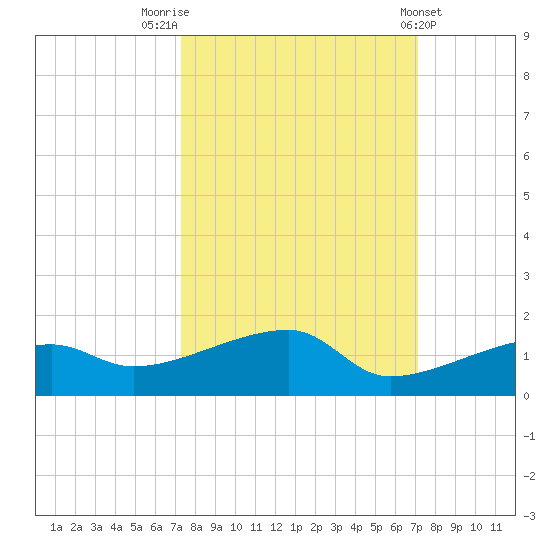 Johnson Keys tide chart for Monday, October 4, 2021