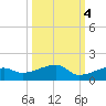 Johnson Keys tide chart for Monday, October 4, 2021