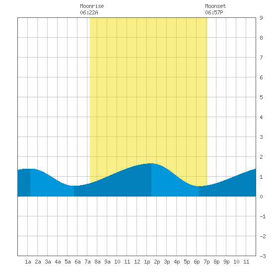 Johnson Keys tide chart for Tuesday, October 5, 2021