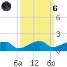 Johnson Keys tide chart for Wednesday, October 6, 2021