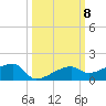 Johnson Keys tide chart for Friday, October 8, 2021