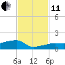 Johnson Keys tide chart for Thursday, November 11, 2021