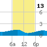 Johnson Keys tide chart for Saturday, November 13, 2021