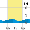 Johnson Keys tide chart for Sunday, November 14, 2021