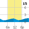 Johnson Keys tide chart for Monday, November 15, 2021