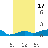Johnson Keys tide chart for Wednesday, November 17, 2021