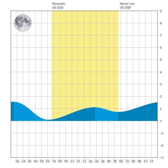 Johnson Keys tide chart for Friday, November 19, 2021