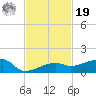 Johnson Keys tide chart for Friday, November 19, 2021
