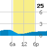 Johnson Keys tide chart for Thursday, November 25, 2021
