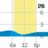 Johnson Keys tide chart for Friday, November 26, 2021