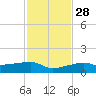 Johnson Keys tide chart for Sunday, November 28, 2021
