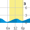 Johnson Keys tide chart for Wednesday, November 3, 2021
