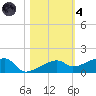 Johnson Keys tide chart for Thursday, November 4, 2021