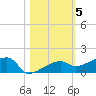 Johnson Keys tide chart for Friday, November 5, 2021