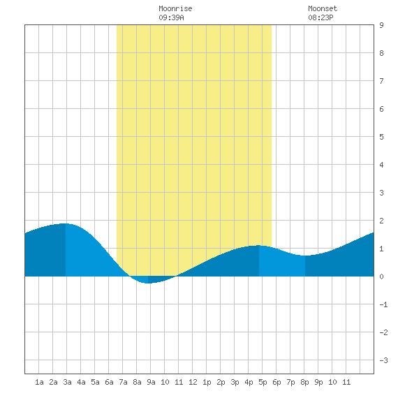 Johnson Keys tide chart for Sunday, November 7, 2021