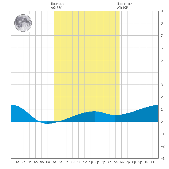 Johnson Keys tide chart for Saturday, December 18, 2021