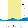 Johnson Keys tide chart for Wednesday, December 1, 2021