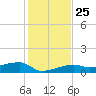 Johnson Keys tide chart for Saturday, December 25, 2021