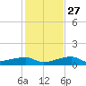 Johnson Keys tide chart for Monday, December 27, 2021