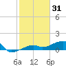 Johnson Keys tide chart for Friday, December 31, 2021