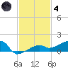 Johnson Keys tide chart for Saturday, December 4, 2021