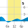 Johnson Keys tide chart for Sunday, December 5, 2021