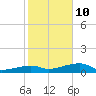 Johnson Keys tide chart for Monday, January 10, 2022