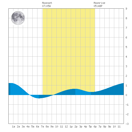 Johnson Keys tide chart for Monday, January 17, 2022