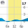 Johnson Keys tide chart for Monday, January 17, 2022