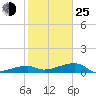 Johnson Keys tide chart for Tuesday, January 25, 2022