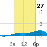 Johnson Keys tide chart for Thursday, January 27, 2022