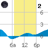 Johnson Keys tide chart for Sunday, January 2, 2022