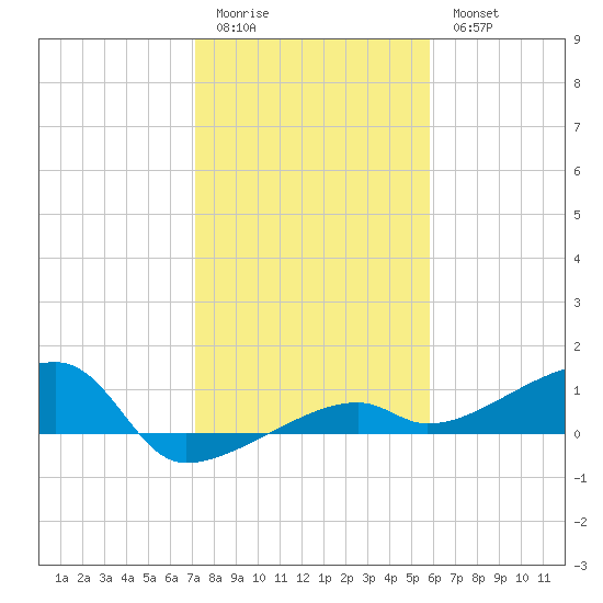 Johnson Keys tide chart for Monday, January 3, 2022