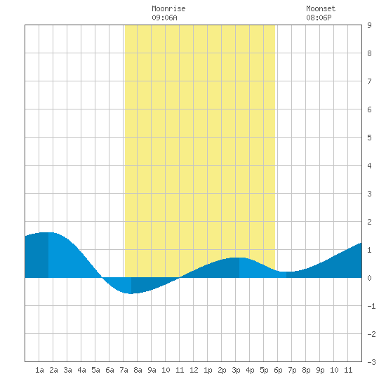 Johnson Keys tide chart for Tuesday, January 4, 2022