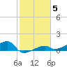 Johnson Keys tide chart for Wednesday, January 5, 2022