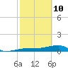 Johnson Keys tide chart for Thursday, February 10, 2022