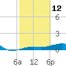 Johnson Keys tide chart for Saturday, February 12, 2022
