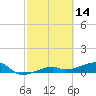 Johnson Keys tide chart for Monday, February 14, 2022
