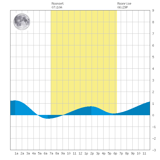 Johnson Keys tide chart for Wednesday, February 16, 2022