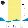 Johnson Keys tide chart for Tuesday, February 1, 2022