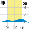 Johnson Keys tide chart for Wednesday, February 23, 2022