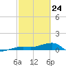 Johnson Keys tide chart for Thursday, February 24, 2022