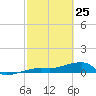 Johnson Keys tide chart for Friday, February 25, 2022