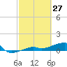Johnson Keys tide chart for Sunday, February 27, 2022